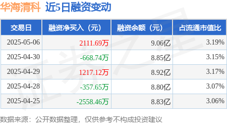 能加杠杆的炒股软件 华海清科：5月6日融券净卖出2476股，连续3日累计净卖出5088股