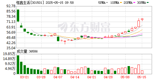 配资中国登录 恒鑫生活：接受长江证券等机构调研