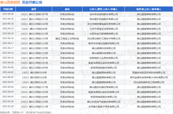 a股配资平台 唐山国堂钢铁作为被告/被上诉人的1起涉及提供劳务者受害责任纠纷的诉讼将于2025年5月19日开庭