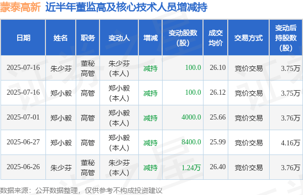 现货配资平台 蒙泰高新: 7月16日高管郑小毅、朱少芬减持股份合计200股