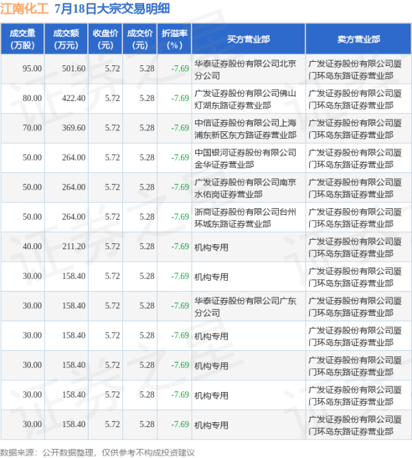 股票配资网平台网址 7月18日江南化工现13笔大宗交易 机构净买入1003.2万元